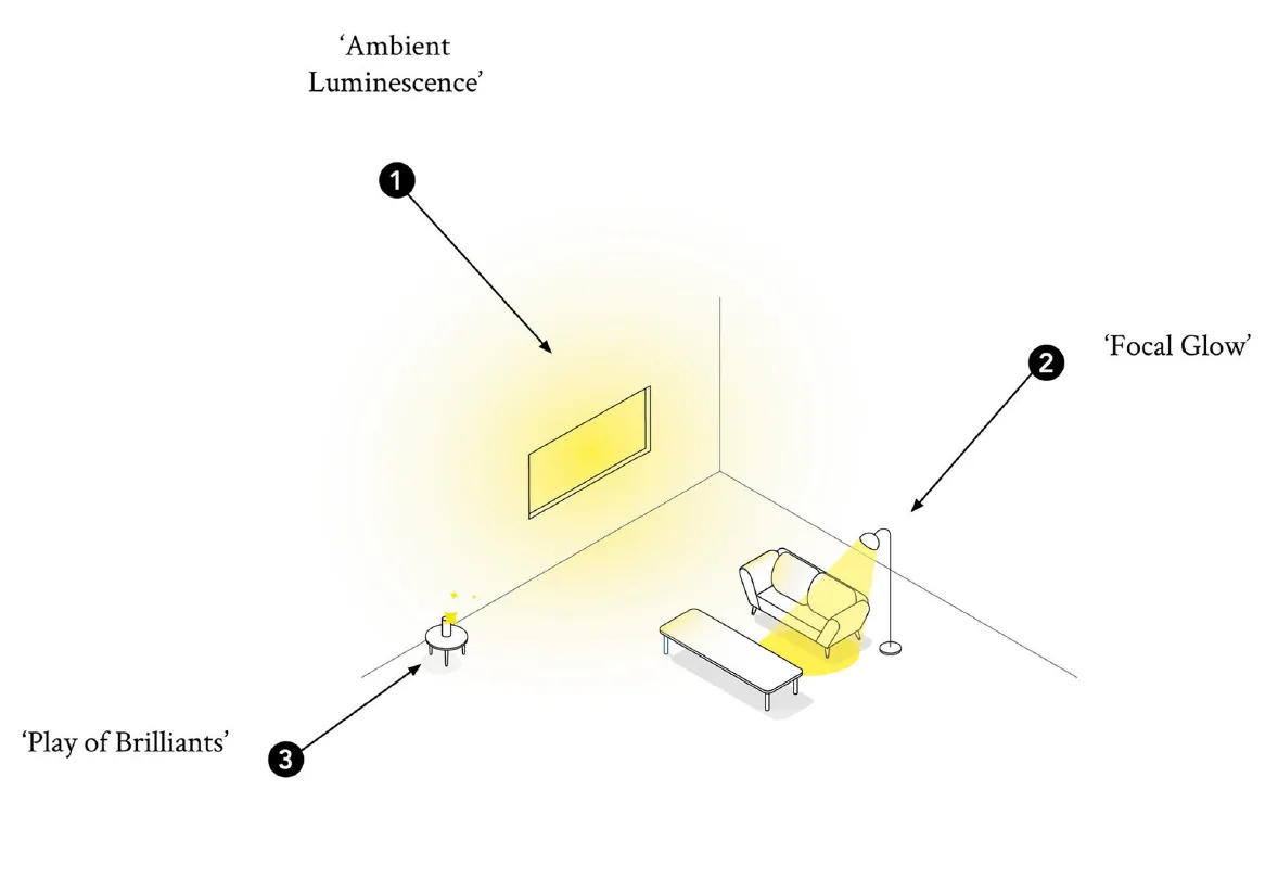 Diagram of Richard Kelly's three principles of light in a living room: ambient luminescence on the wall, focal glow from a reading lamp, and play of brilliants from a small sparkling object