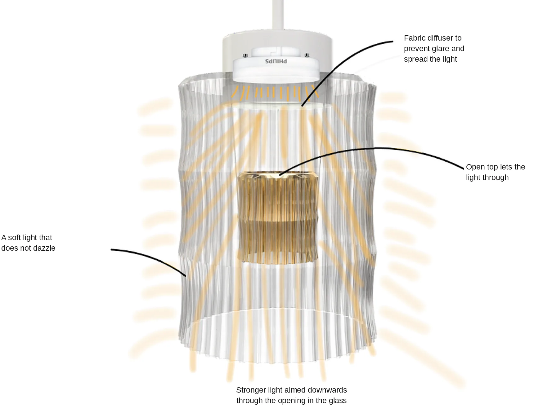 Diagram of how light moves through Celina: a fabric diffuser under the GX53 light source, soft light through the outer glass and stronger light down through the open top of the inner vase
